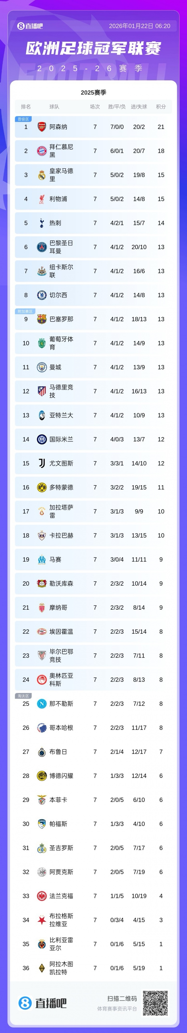 LOL Worlds 赛程-欧冠第7轮积分榜：红军升第4 切尔西升第8 巴萨升第9，曼城跌第11